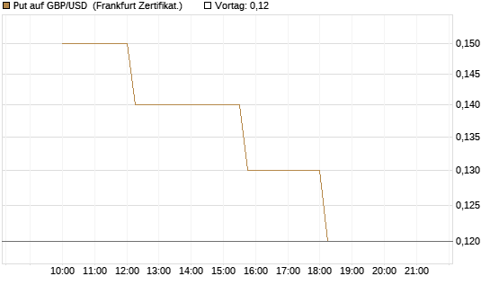 Put auf GBP/USD [Dt. Bank AG] Chart