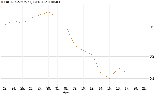 Put auf GBP/USD [Dt. Bank AG] Chart