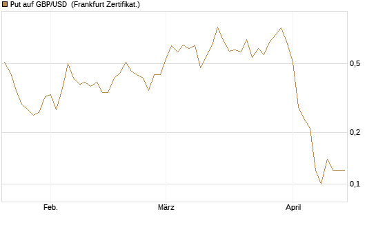 Put auf GBP/USD [Dt. Bank AG] Chart