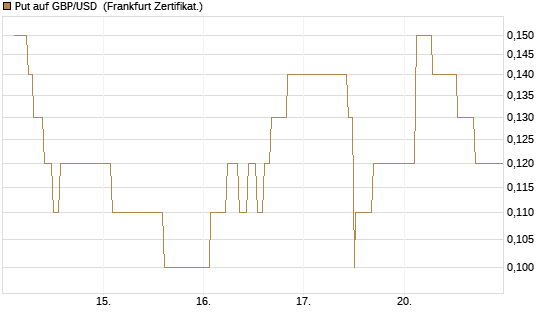 Put auf GBP/USD [Dt. Bank AG] Chart