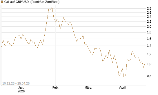 Call auf GBP/USD [Dt. Bank AG] Chart