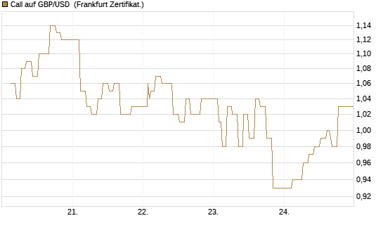 Call auf GBP/USD [Dt. Bank AG] Chart