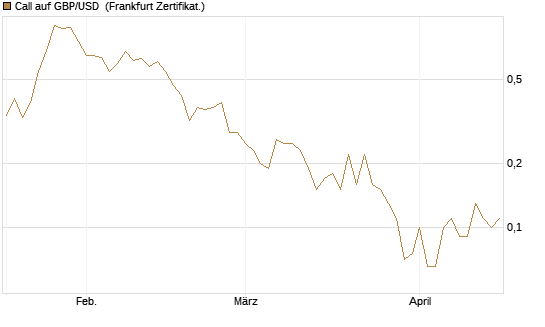 Call auf GBP/USD [Dt. Bank AG] Chart