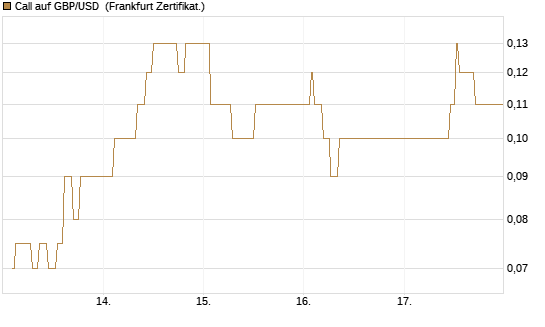 Call auf GBP/USD [Dt. Bank AG] Chart