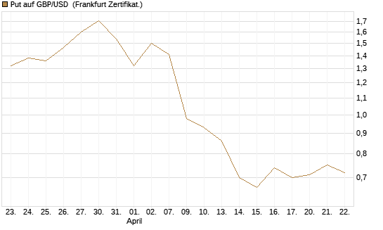 Put auf GBP/USD [Dt. Bank AG] Chart