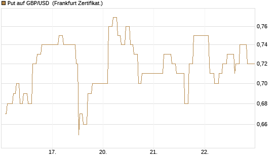 Put auf GBP/USD [Dt. Bank AG] Chart