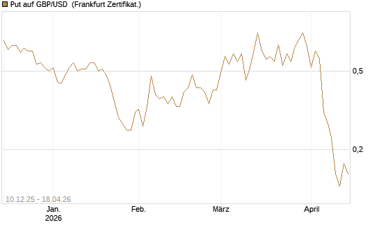 Put auf GBP/USD [Dt. Bank AG] Chart