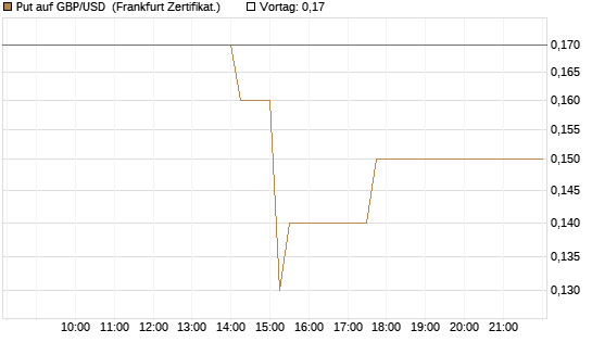 Put auf GBP/USD [Dt. Bank AG] Chart