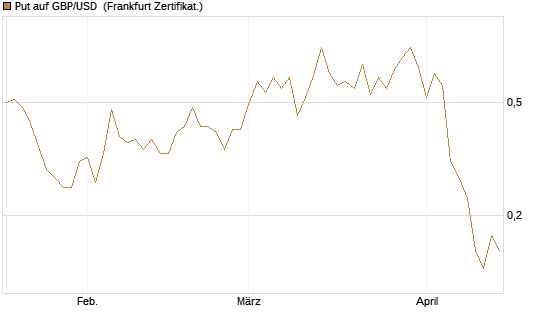 Put auf GBP/USD [Dt. Bank AG] Chart