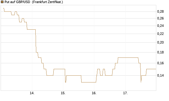 Put auf GBP/USD [Dt. Bank AG] Chart