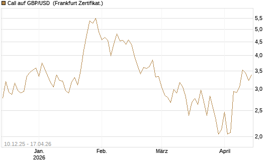 Call auf GBP/USD [Dt. Bank AG] Chart
