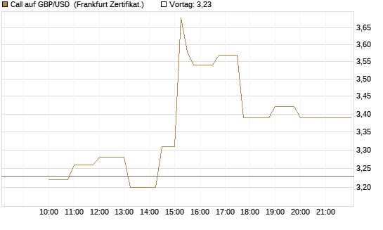 Call auf GBP/USD [Dt. Bank AG] Chart