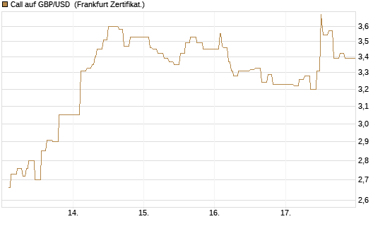Call auf GBP/USD [Dt. Bank AG] Chart
