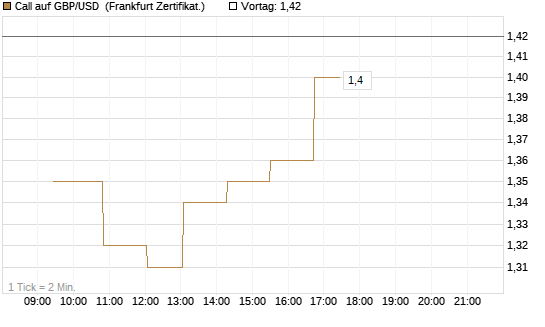 Call auf GBP/USD [Dt. Bank AG] Chart