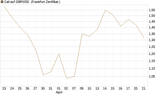 Call auf GBP/USD [Dt. Bank AG] Chart