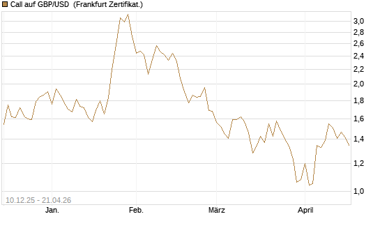 Call auf GBP/USD [Dt. Bank AG] Chart