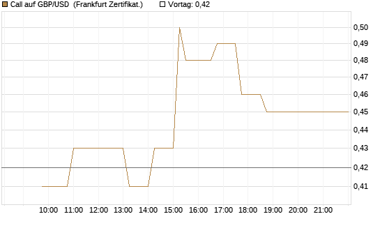 Call auf GBP/USD [Dt. Bank AG] Chart
