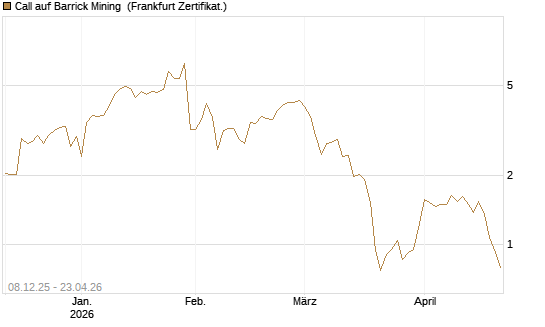 Call auf Barrick Mining [Vontobel] Chart