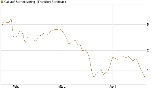 Call auf Barrick Mining [Vontobel] Chart