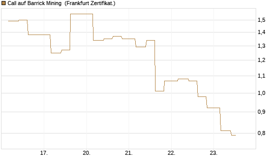 Call auf Barrick Mining [Vontobel] Chart