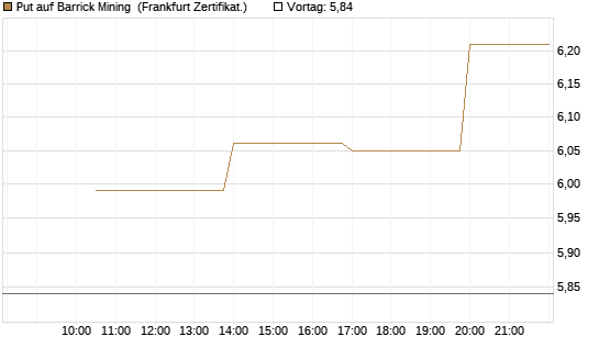 Put auf Barrick Mining [Vontobel] Chart