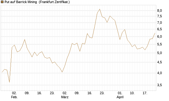 Put auf Barrick Mining [Vontobel] Chart