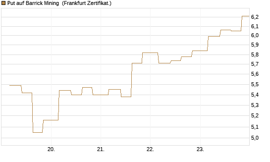 Put auf Barrick Mining [Vontobel] Chart
