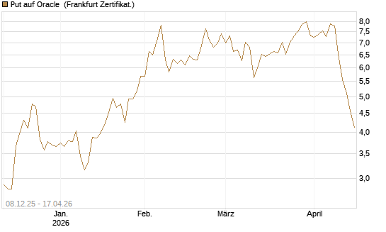 Put auf Oracle [Vontobel] Chart