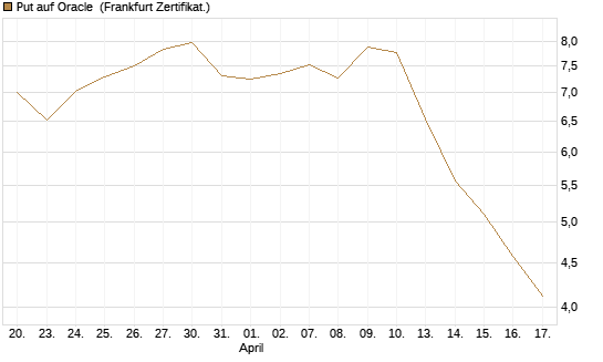 Put auf Oracle [Vontobel] Chart