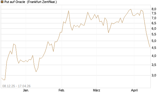 Put auf Oracle [Vontobel] Chart