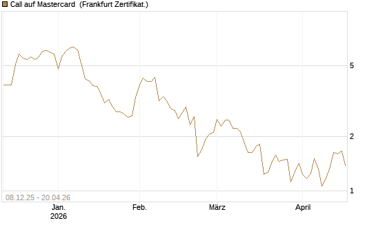 Call auf Mastercard [Vontobel] Chart