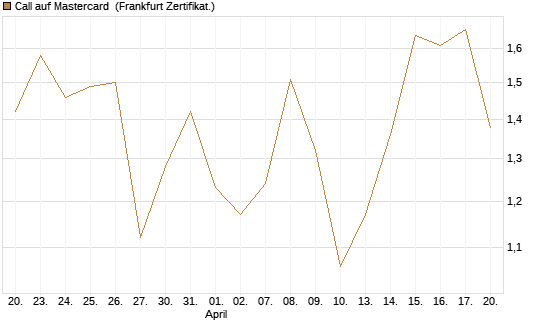 Call auf Mastercard [Vontobel] Chart