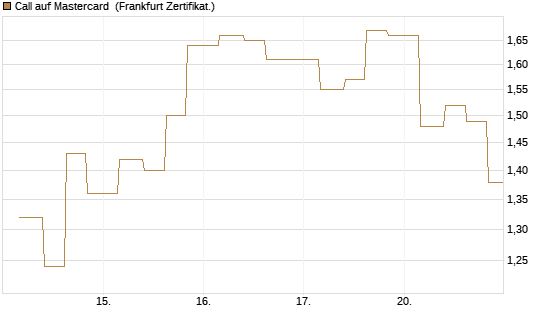 Call auf Mastercard [Vontobel] Chart