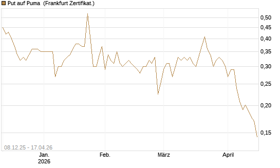 Put auf Puma [Vontobel] Chart