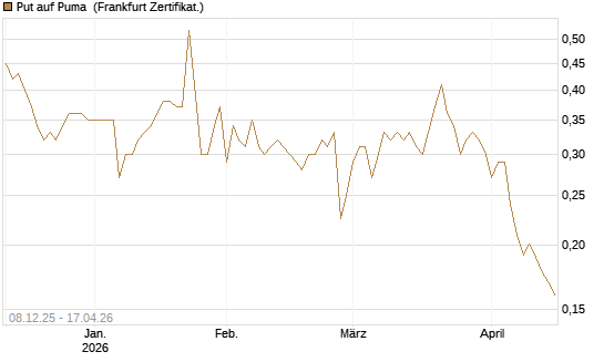 Put auf Puma [Vontobel] Chart