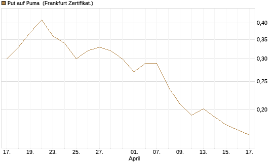 Put auf Puma [Vontobel] Chart