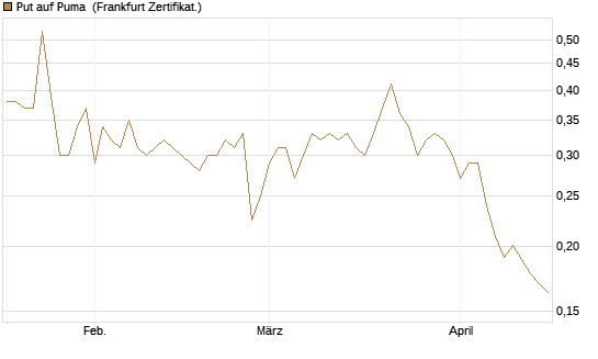 Put auf Puma [Vontobel] Chart
