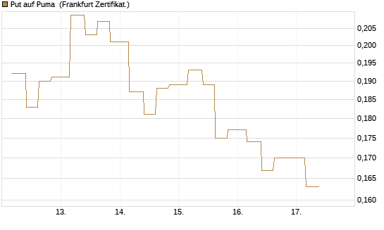 Put auf Puma [Vontobel] Chart