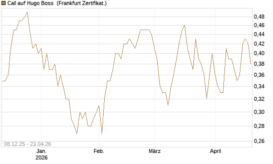 Call auf Hugo Boss [Vontobel] Chart