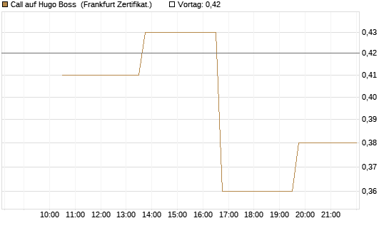 Call auf Hugo Boss [Vontobel] Chart