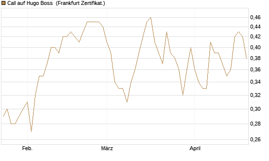 Call auf Hugo Boss [Vontobel] Chart