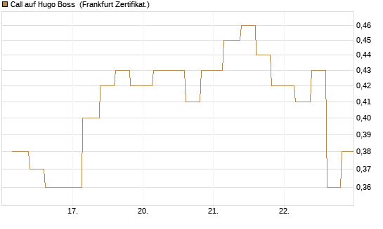 Call auf Hugo Boss [Vontobel] Chart