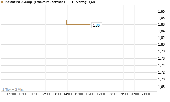 Put auf ING Groep [Vontobel] Chart