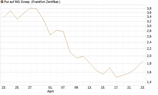 Put auf ING Groep [Vontobel] Chart
