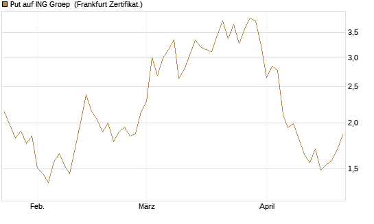 Put auf ING Groep [Vontobel] Chart
