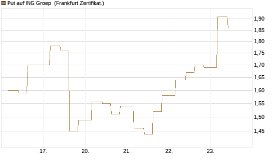 Put auf ING Groep [Vontobel] Chart