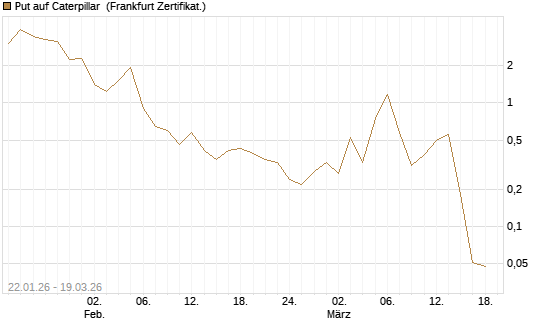 Put auf Caterpillar [Société Générale Effekten GmbH] Chart