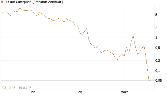 Put auf Caterpillar [Société Générale Effekten GmbH] Chart