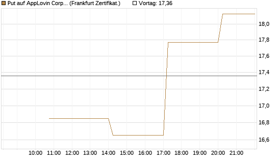 Put auf AppLovin Corp [Vontobel] Chart
