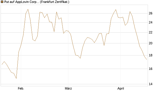 Put auf AppLovin Corp [Vontobel] Chart